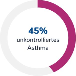 45% unkontrolliertes Asthma
