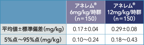 dose-2