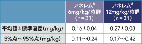 dose-3