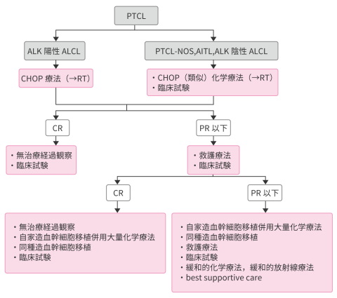 アルゴリズム