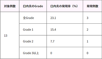 第1サイクル中に発現した全Gradeの口内炎の発現率